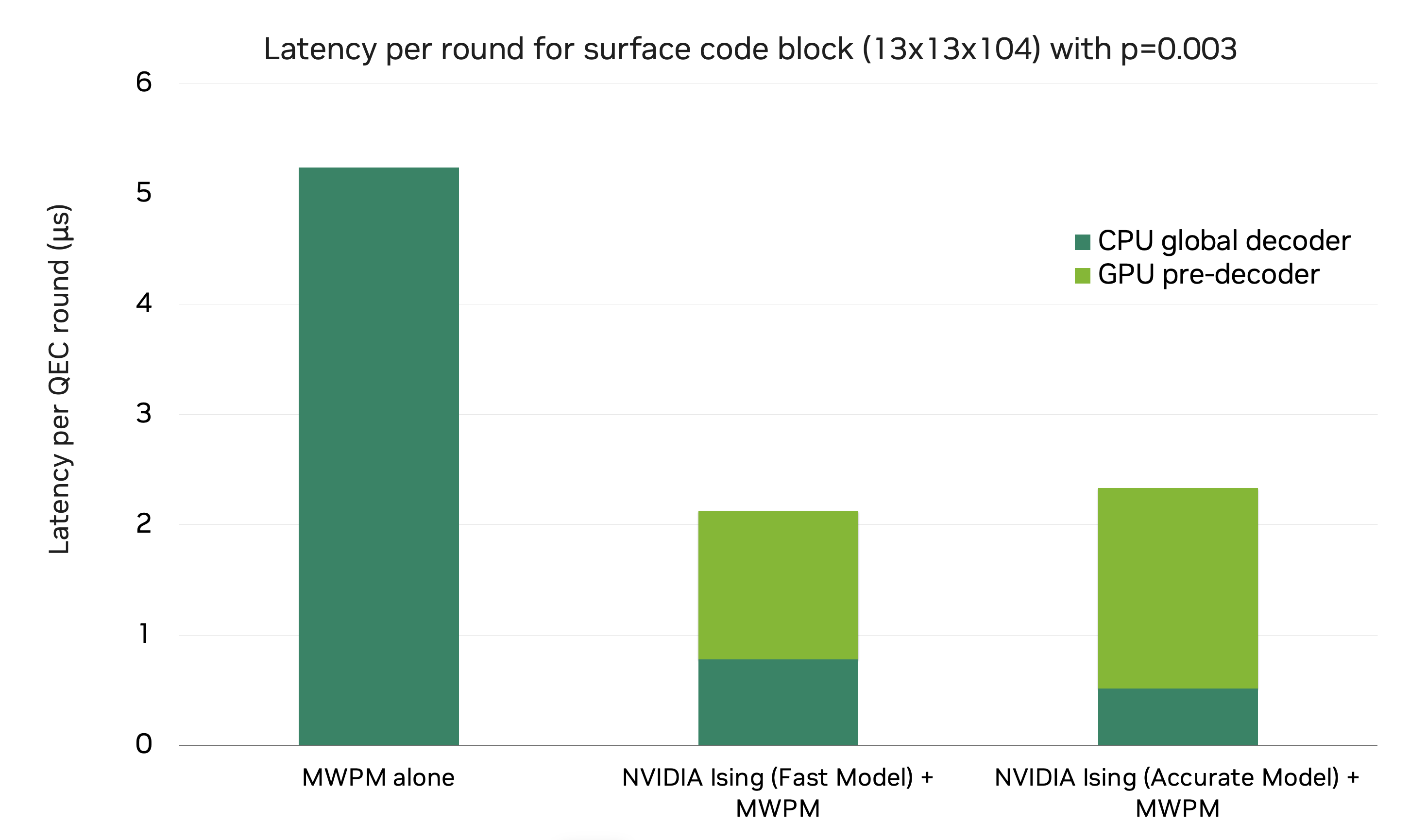 Pre-decoder latency