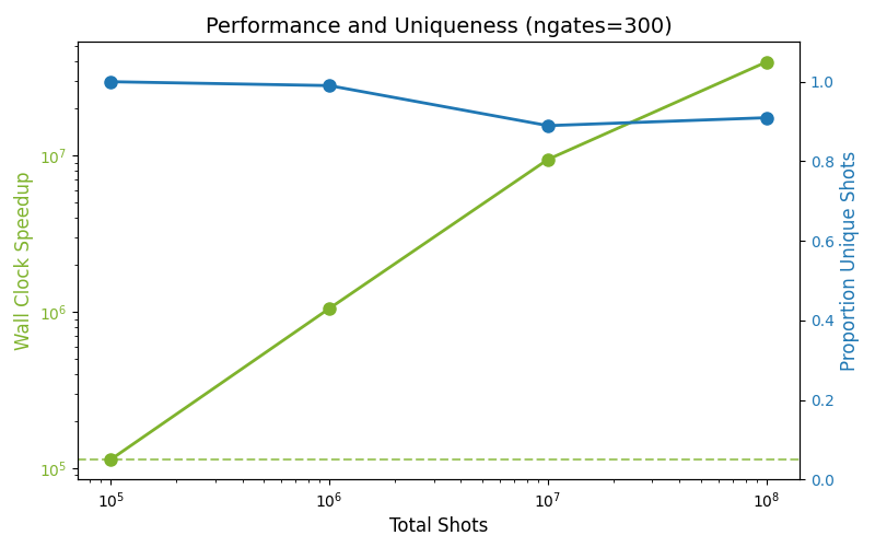 Performance and Uniqueness (ngates=300)