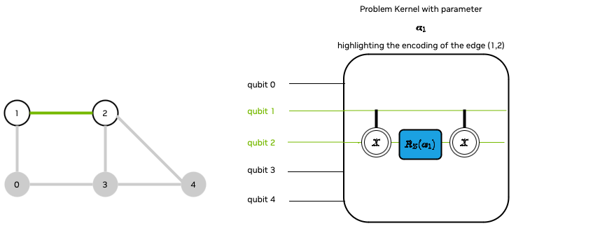 diagram of a QAOA problem kernel for a max cut problem