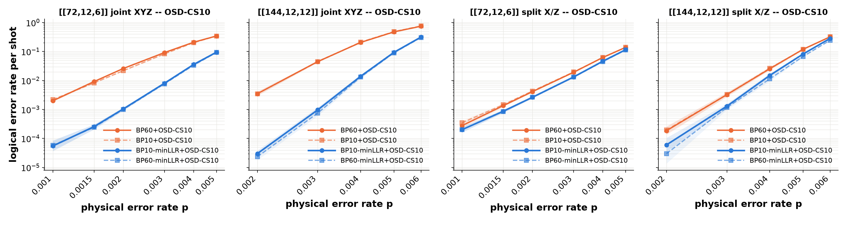 LER versus physical error rate per DEM, with matched-iteration controls