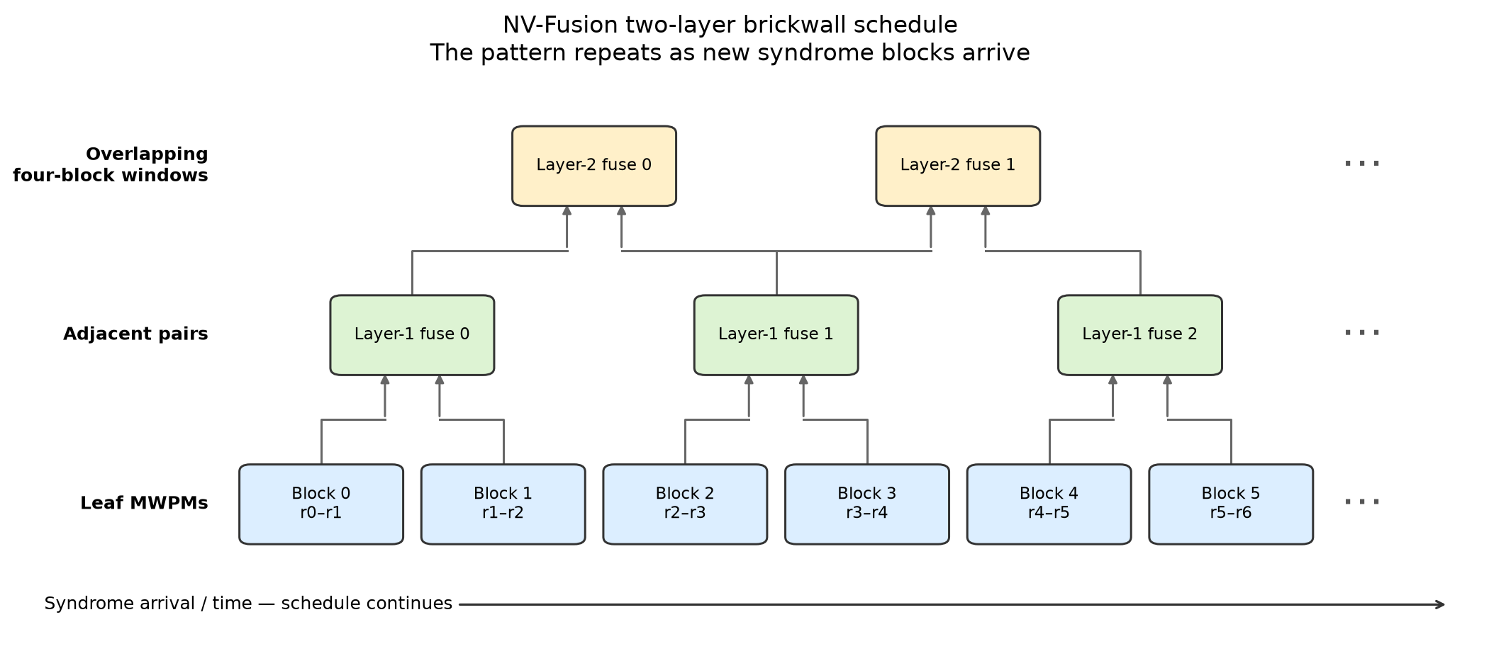 A repeating schedule of temporal leaf blocks feeding adjacent-pair fuses and overlapping four-block fuses