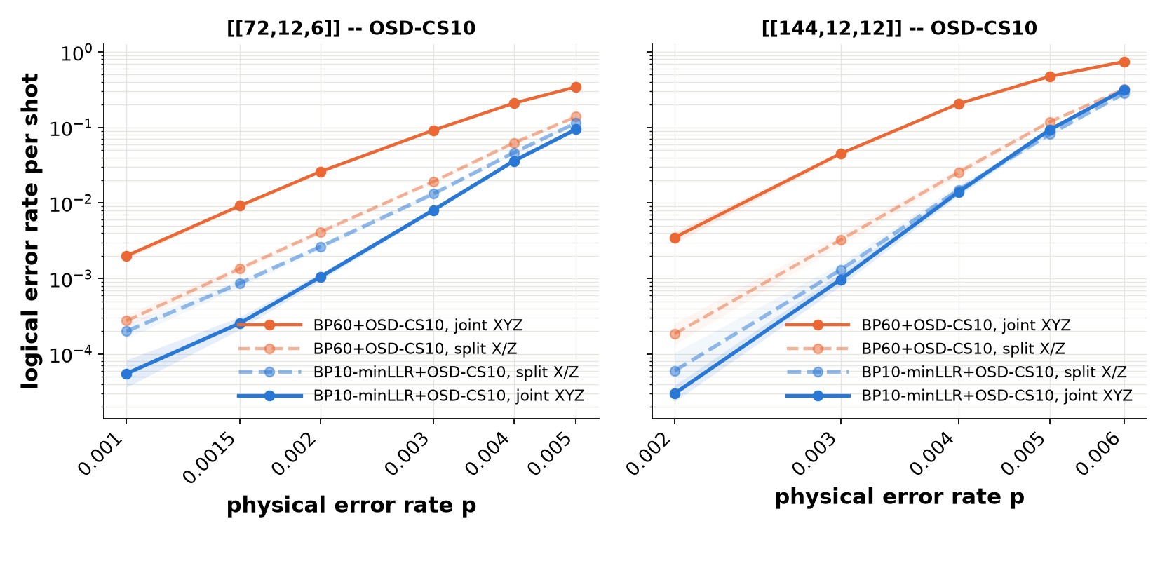 LER versus physical error rate, joint XYZ vs split X/Z DEM, default vs min-LLR OSD ordering