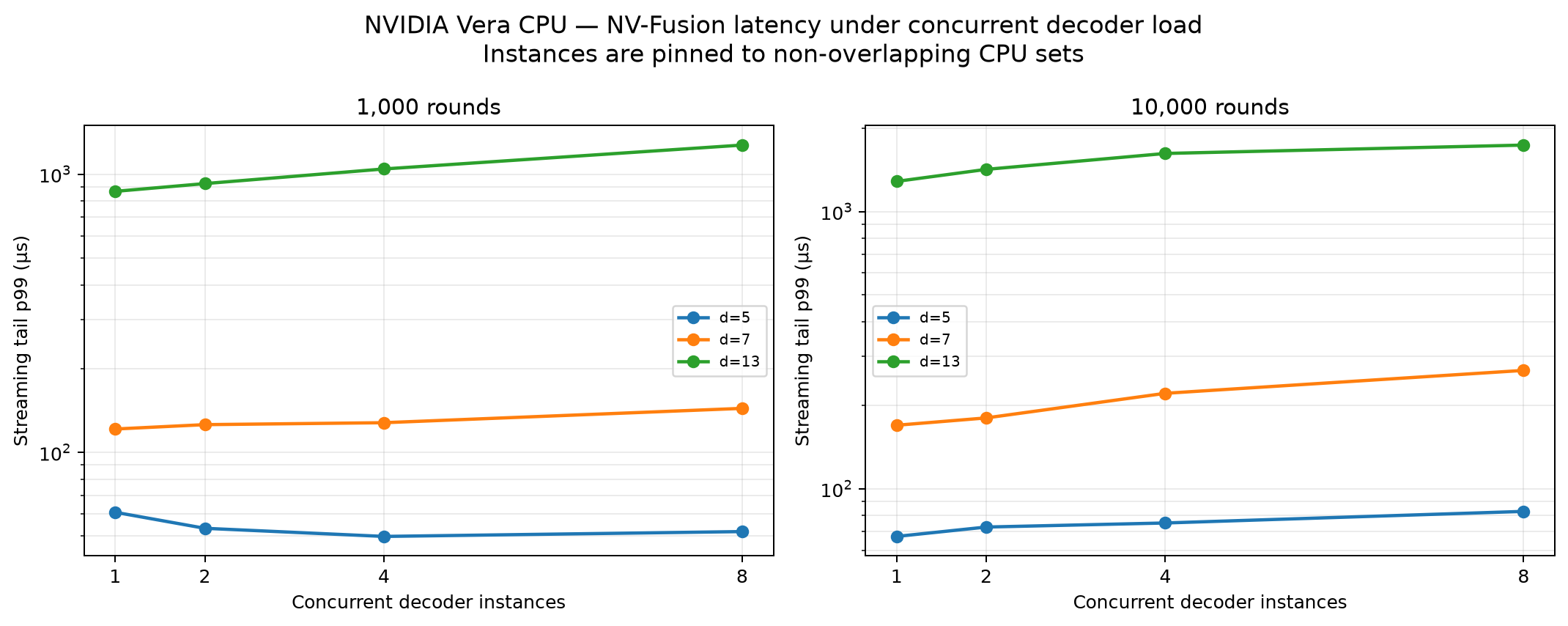 NV-Fusion streaming tail p99 latency versus concurrent decoder instances at distances 5, 7, and 13