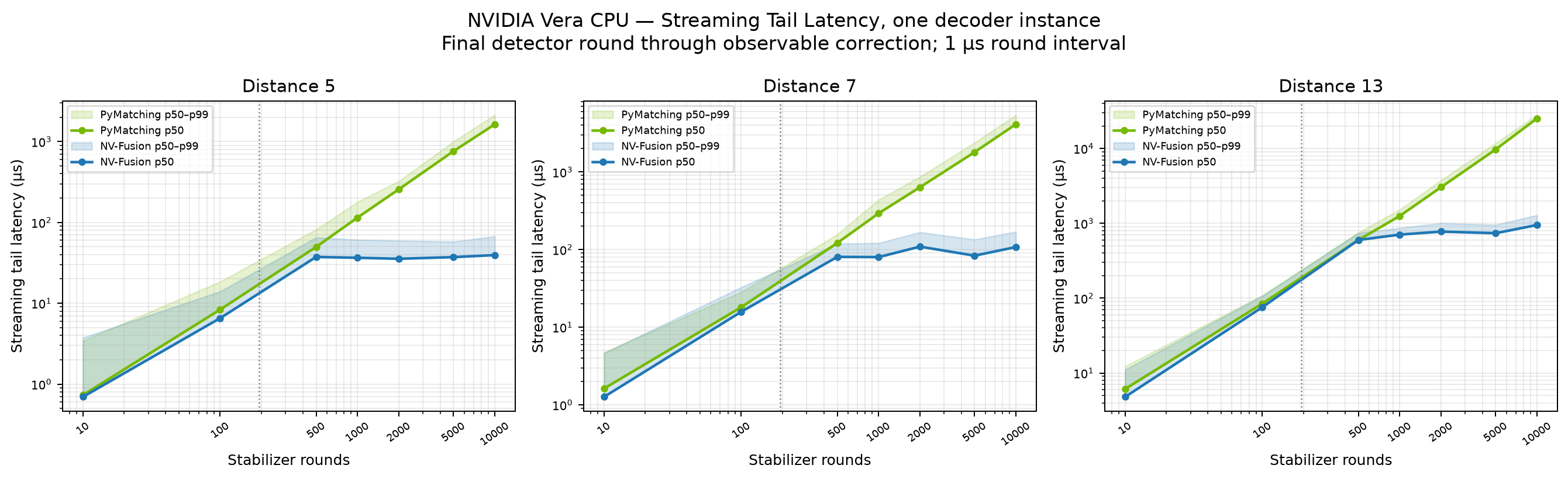 Streaming tail p50 and p99 latency versus rounds for NV-Fusion and PyMatching at code distances 5, 7, and 13