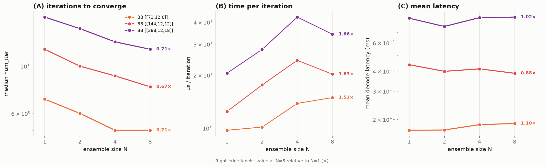 Iterations to converge, time per iteration, and mean latency versus ensemble size, for several DEMs