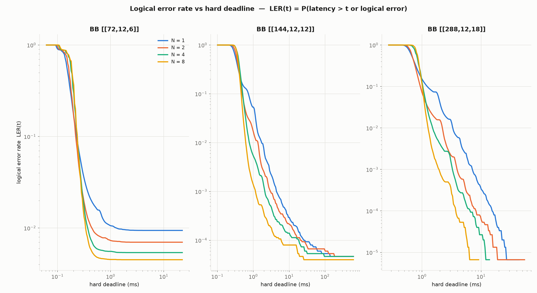Deadline vs LER — bicycle codes