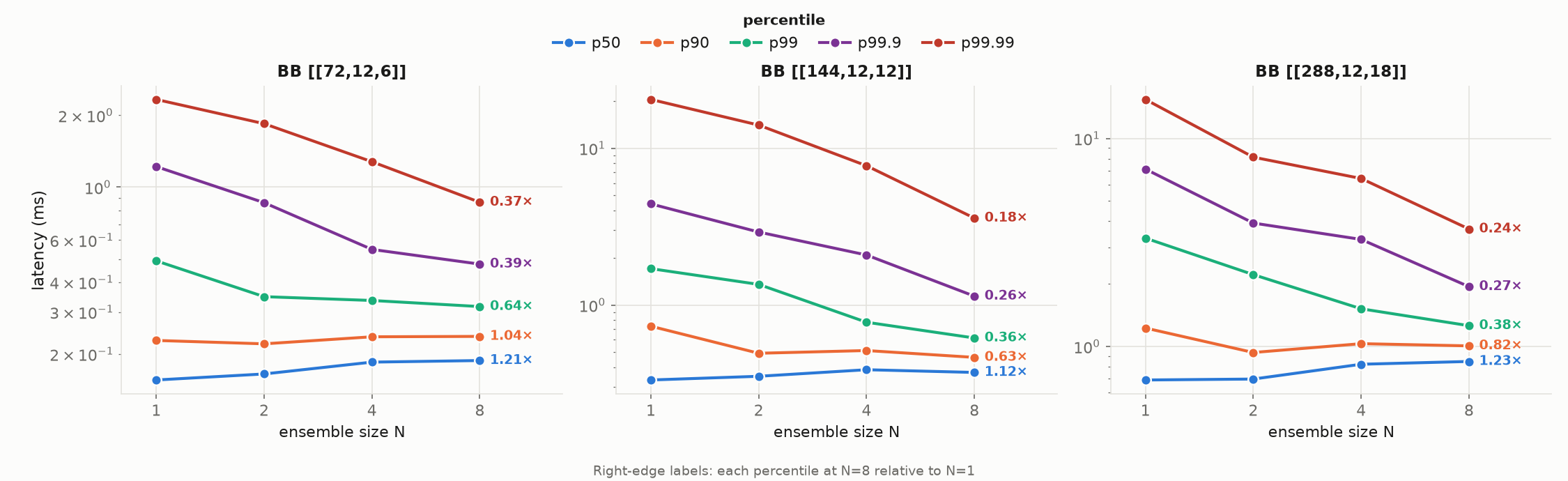 Latency percentiles (p50, p90, p99.9, p99.99) versus ensemble size N, per code