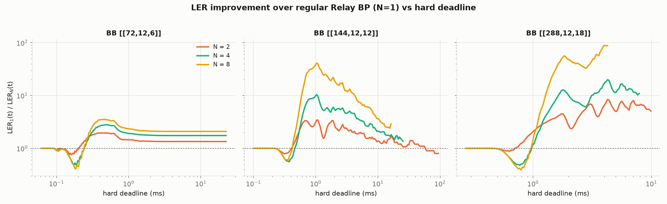 LER improvement multiplier over un-ensembled Relay BP versus hard deadline, per code