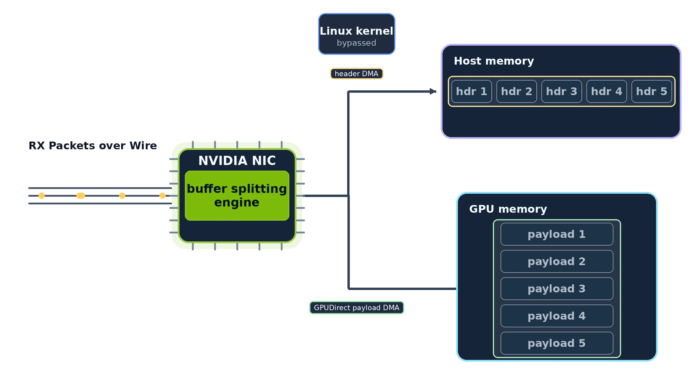 Header-data split