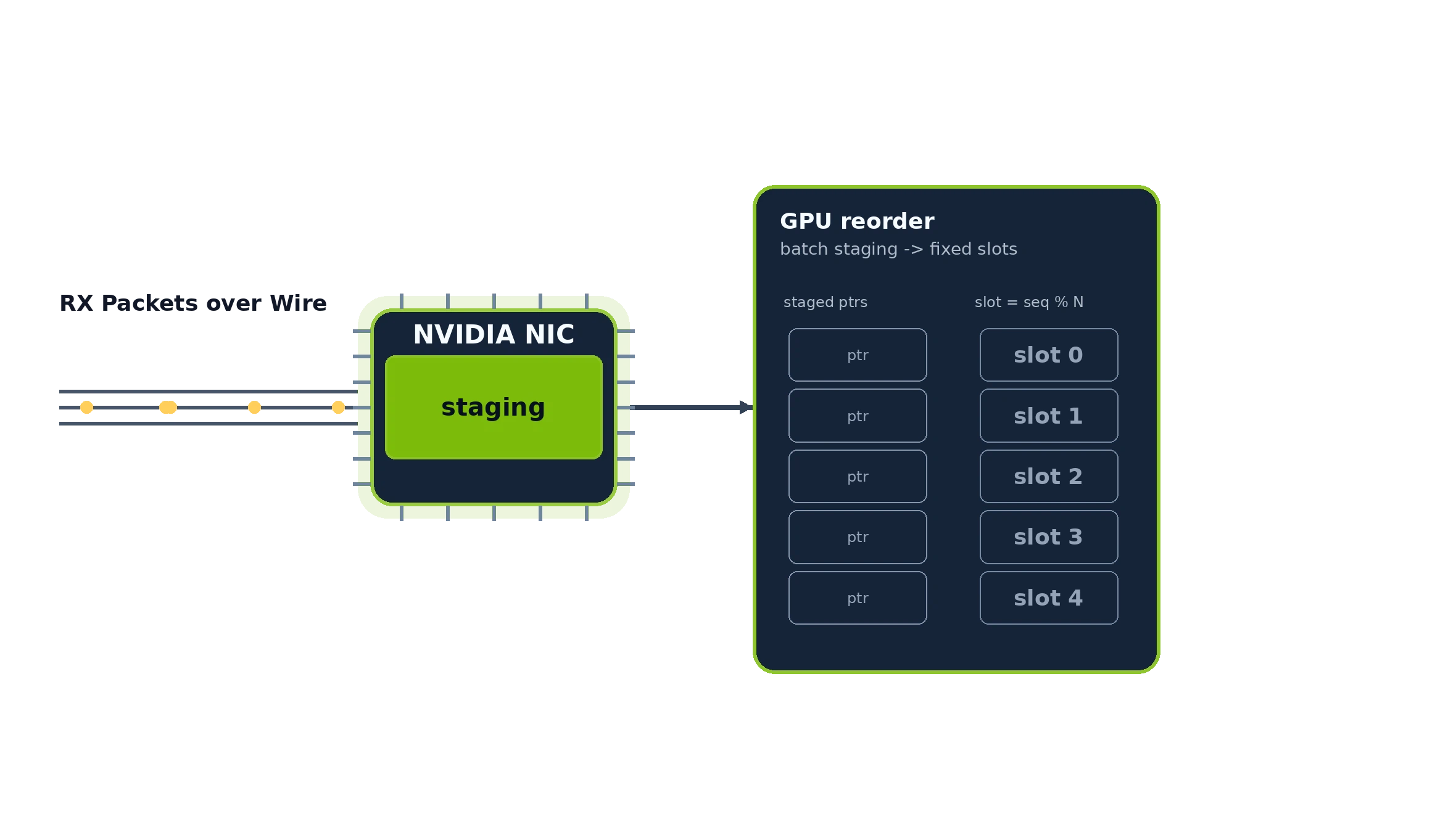 GPU packet reorder