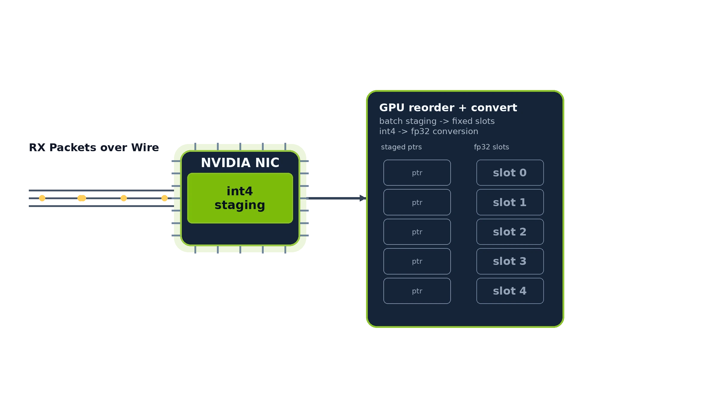 GPU reorder and convert