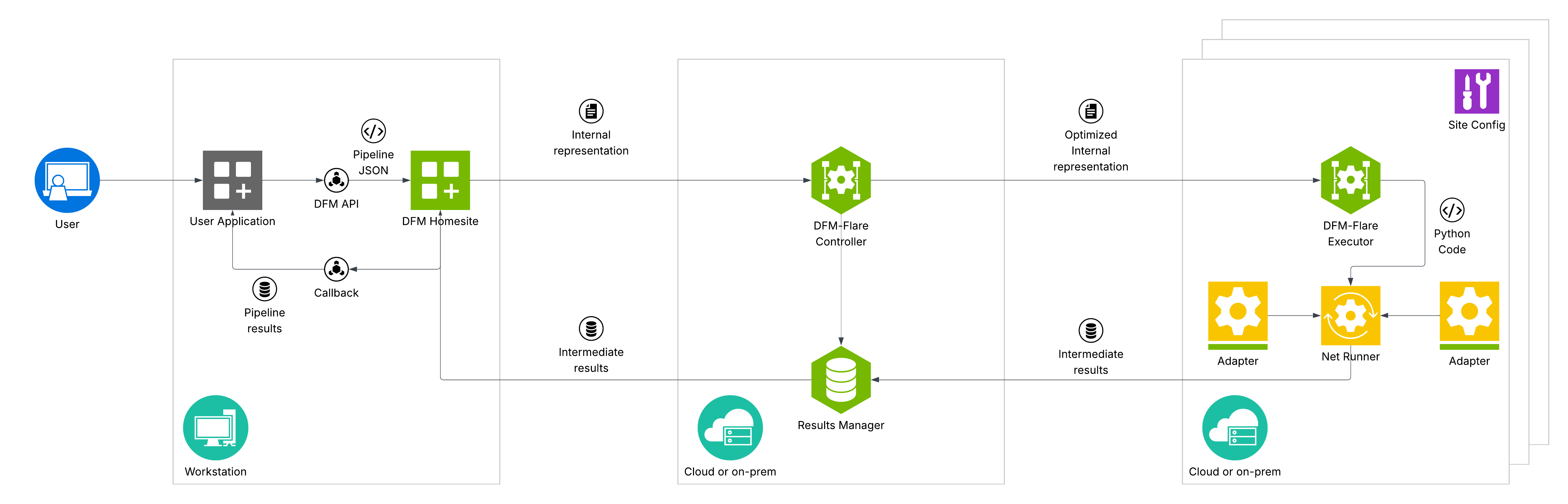 DFM High-level Diagram