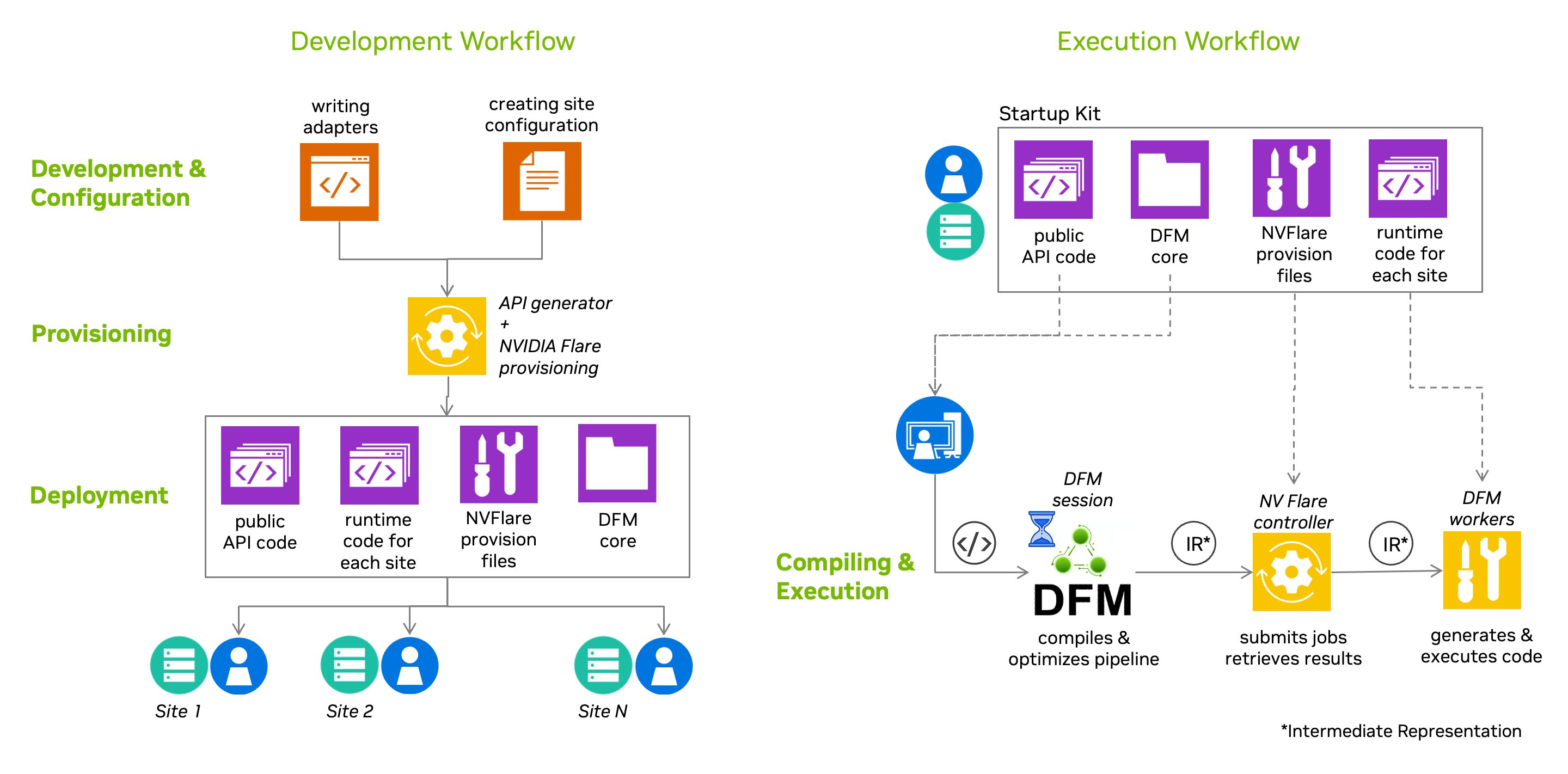 DFM Overall Flow Diagram