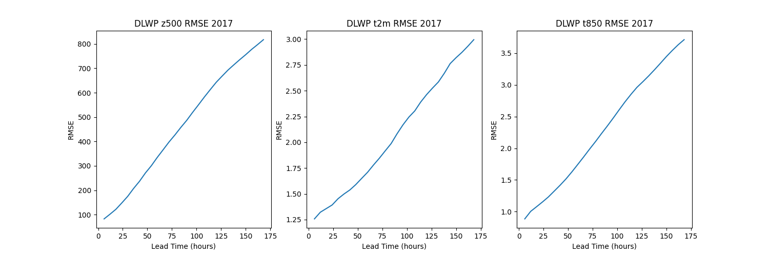 DLWP z500 RMSE 2017, DLWP t2m RMSE 2017, DLWP t850 RMSE 2017