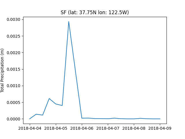 SF (lat: 37.75N lon: 122.5W)