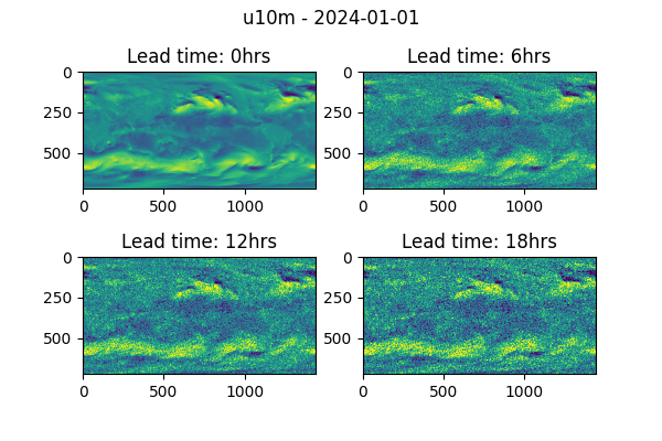 u10m - 2024-01-01, Lead time: 0hrs, Lead time: 6hrs, Lead time: 12hrs, Lead time: 18hrs