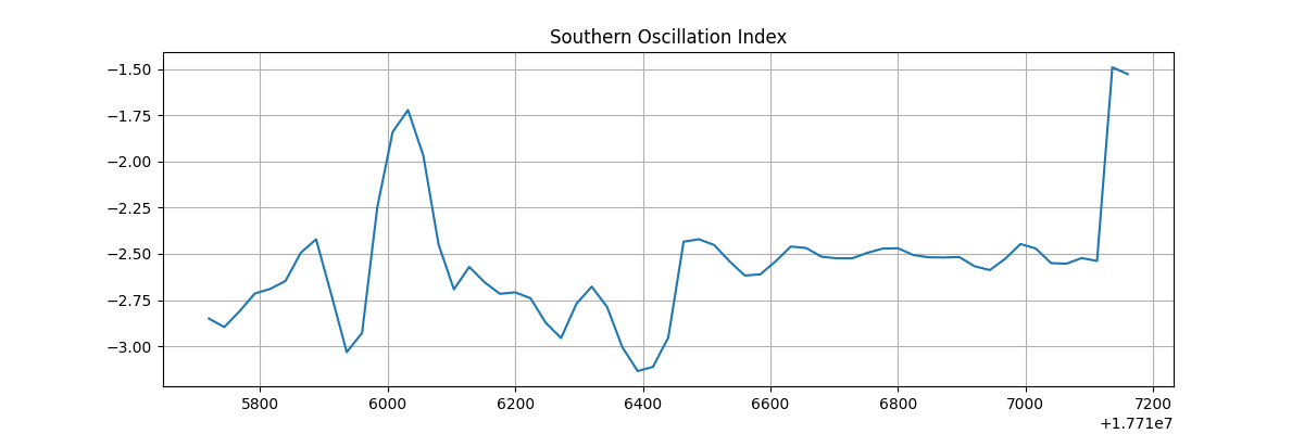 Southern Oscillation Index