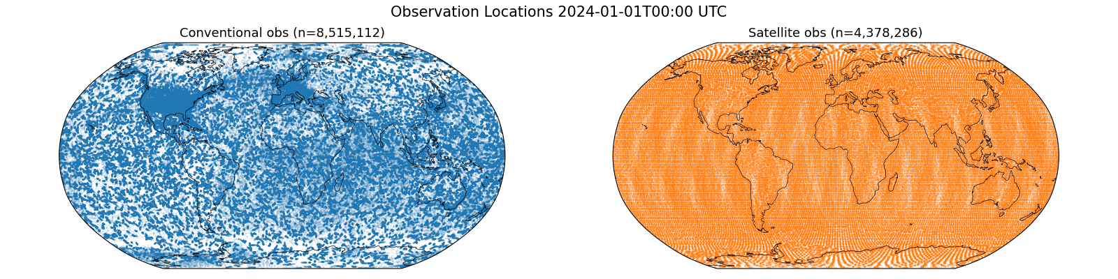 Observation Locations 2024-01-01T00:00 UTC, Conventional obs (n=8,515,112), Satellite obs (n=4,378,286)