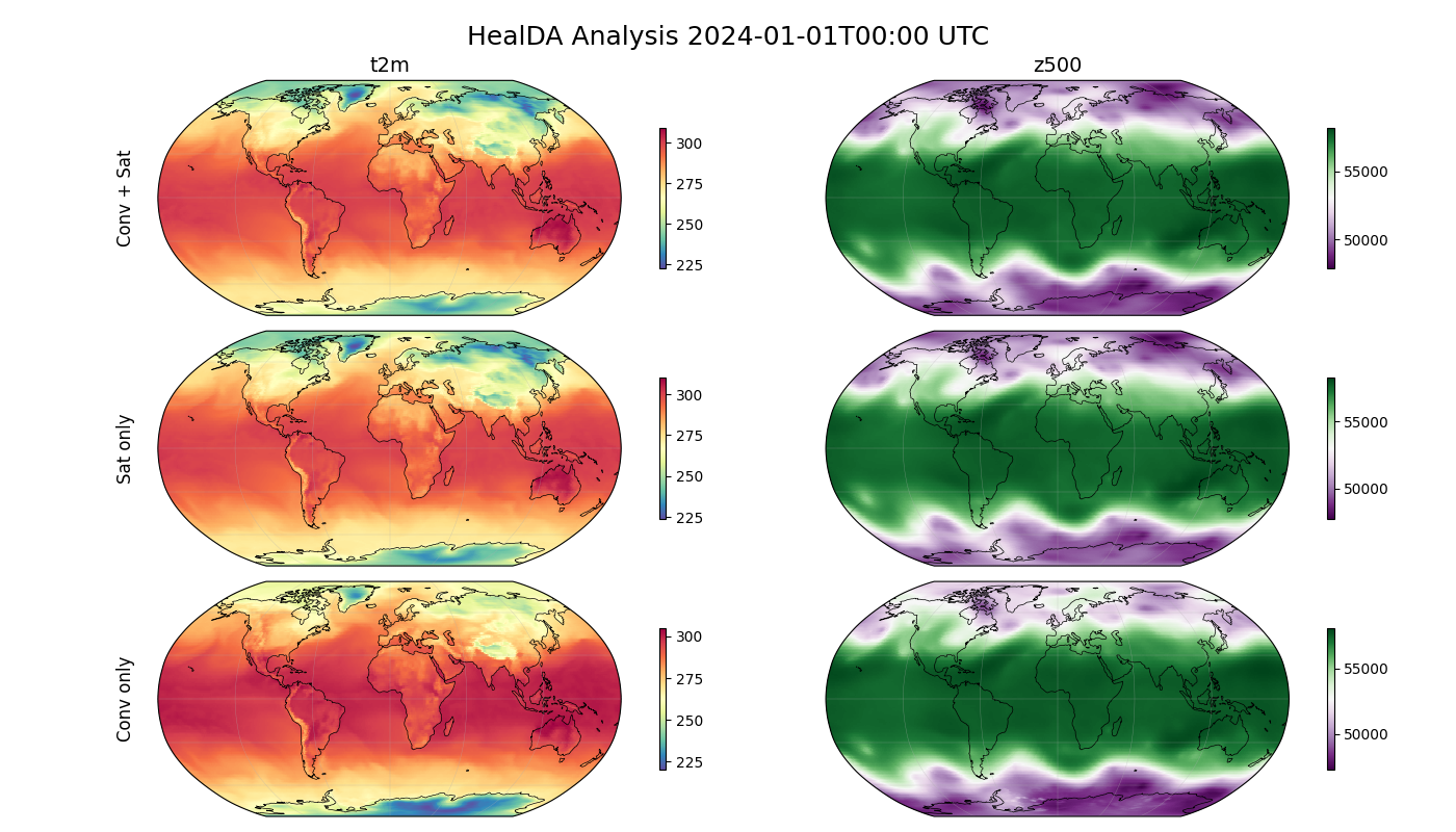 HealDA Analysis 2024-01-01T00:00 UTC, t2m, z500