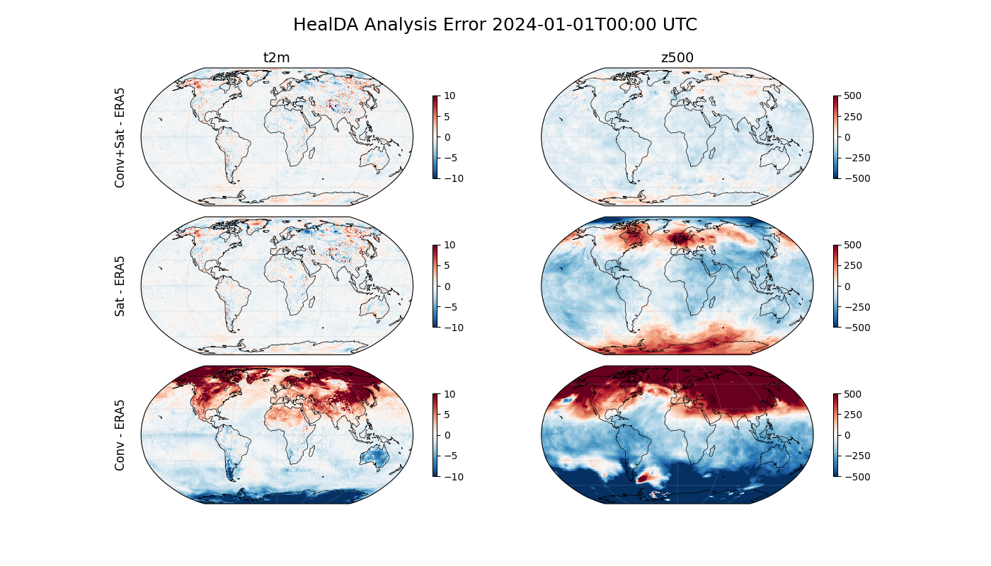 HealDA Analysis Error 2024-01-01T00:00 UTC, t2m, z500
