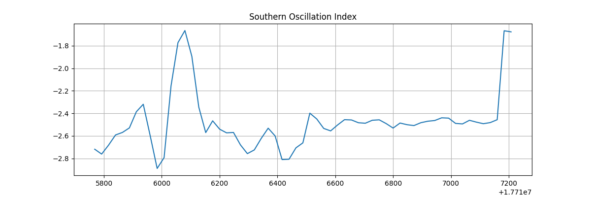 Southern Oscillation Index