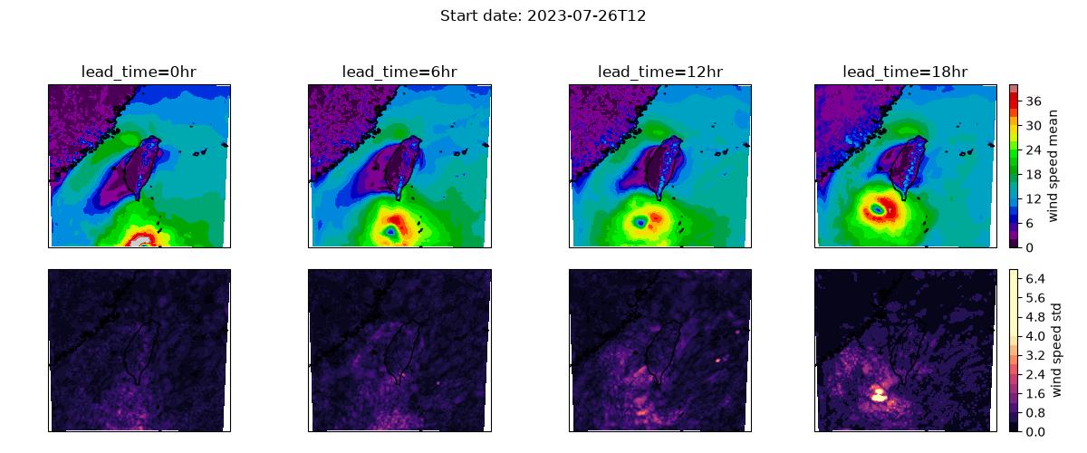 Output from Ensemble Forecasting with Downscaling