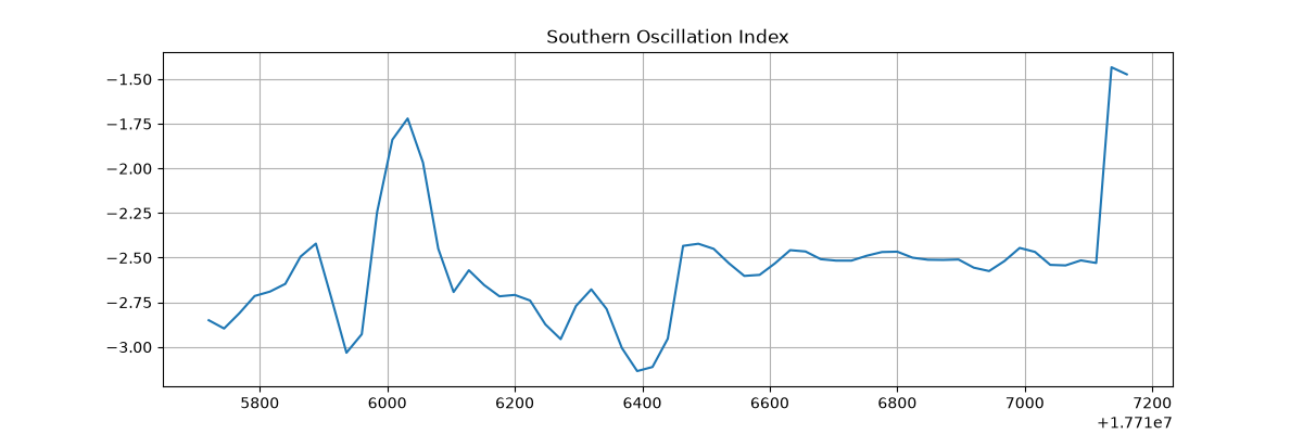 Output from Statistical Inference