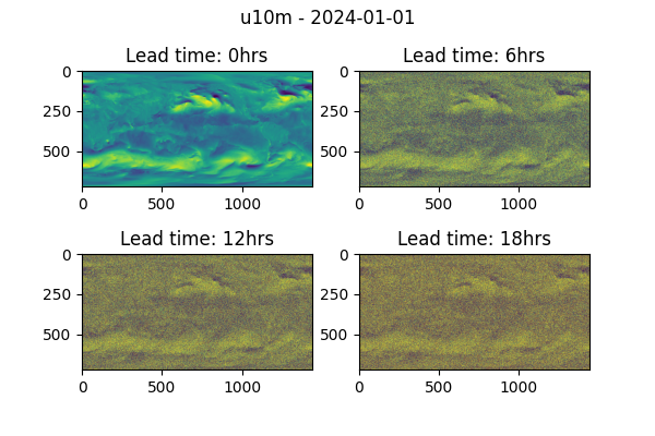 u10m - 2024-01-01, Lead time: 0hrs, Lead time: 6hrs, Lead time: 12hrs, Lead time: 18hrs