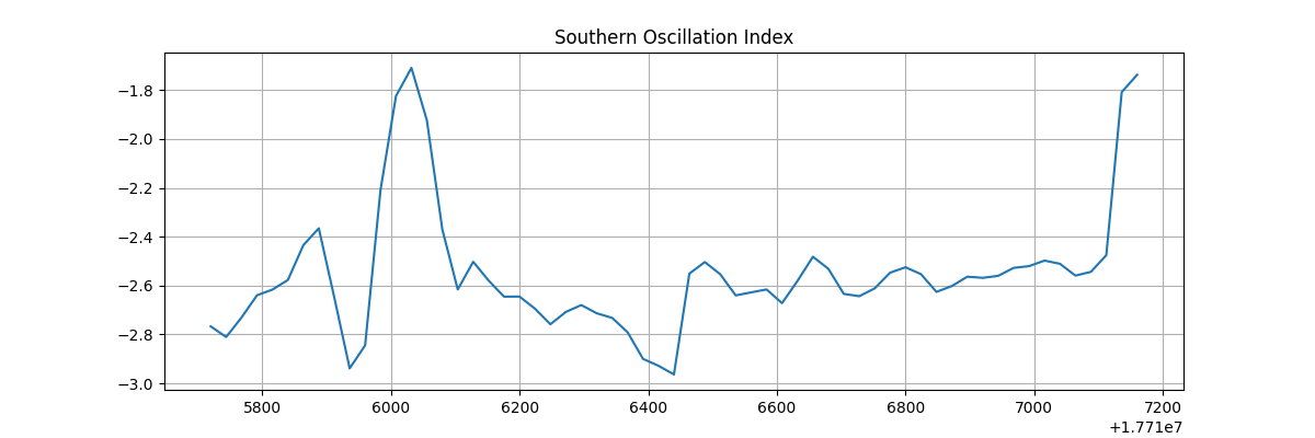 Southern Oscillation Index