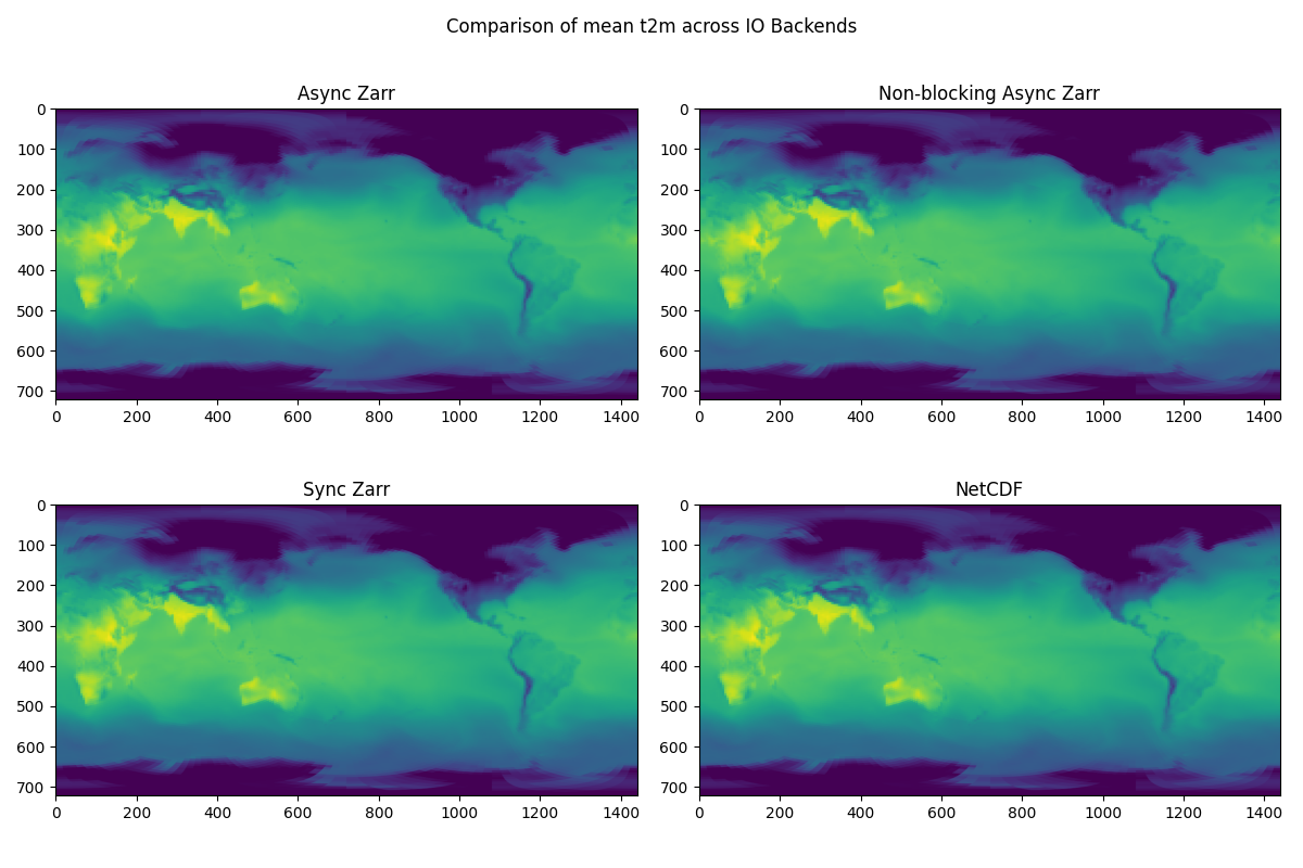 Comparison of mean t2m across IO Backends, Async Zarr, Non-blocking Async Zarr, Sync Zarr, NetCDF