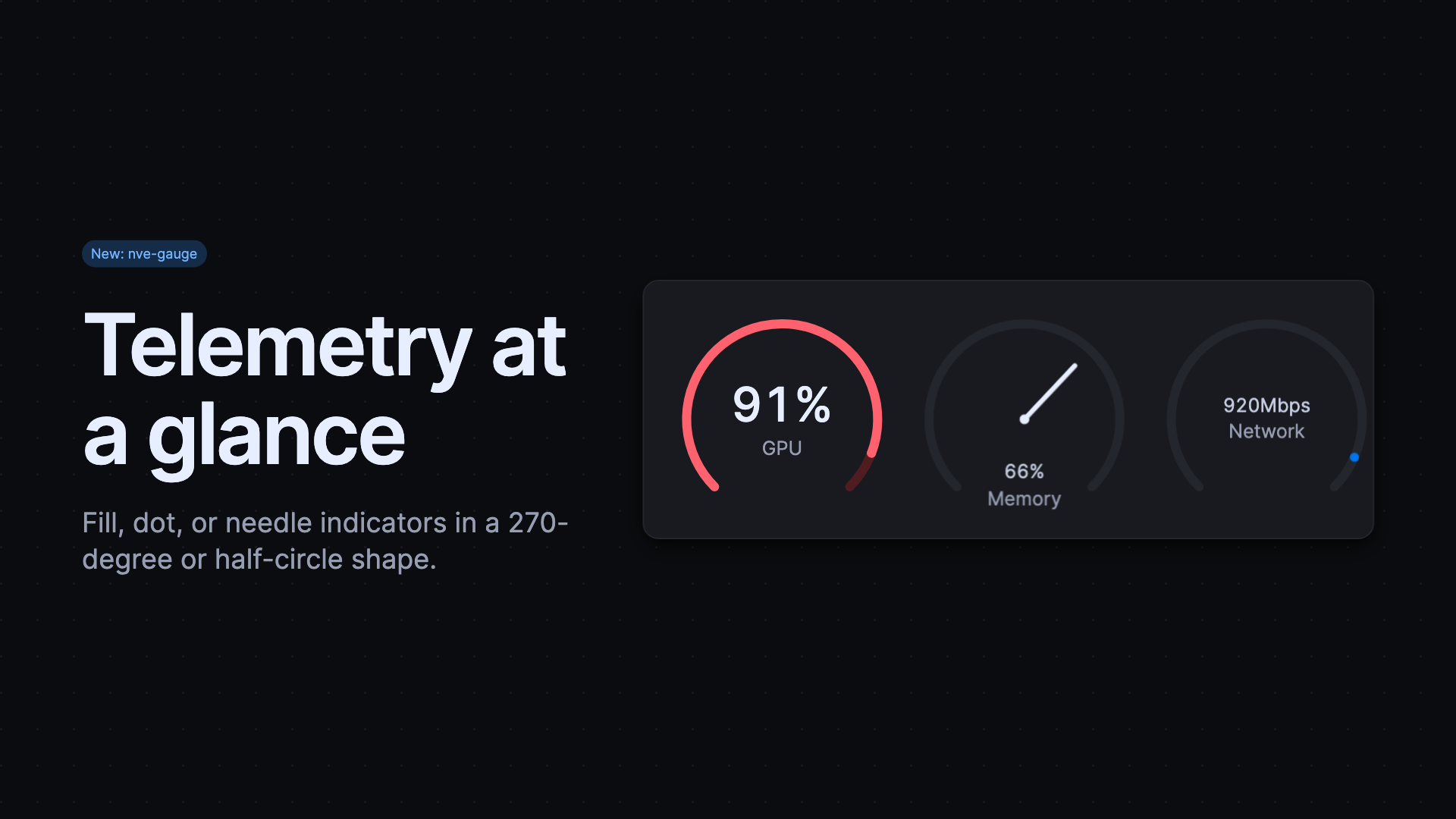 Gauge indicators showing GPU at 91%, memory at 66%, and network throughput