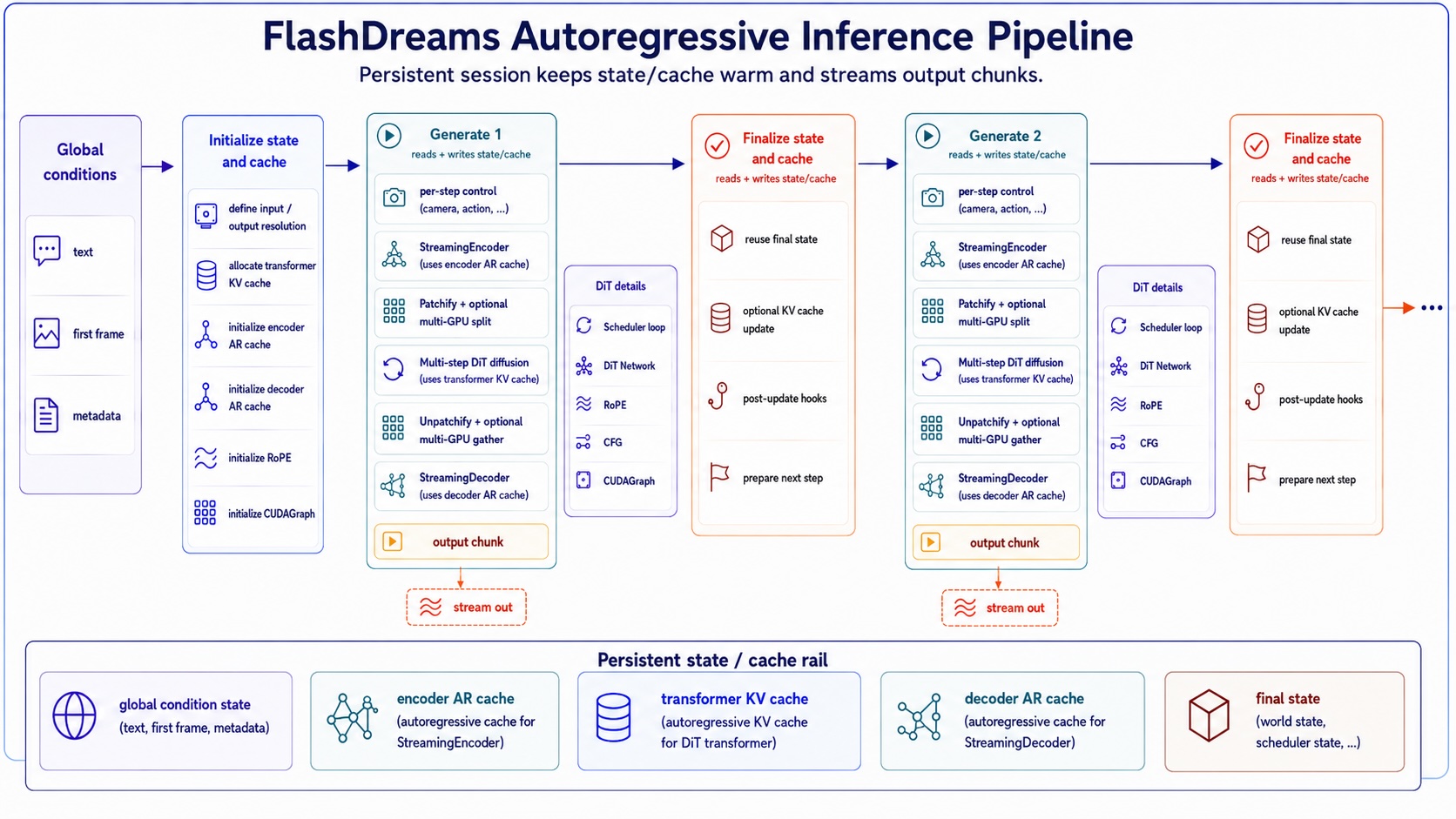 FlashDreams autoregressive inference pipeline overview.
