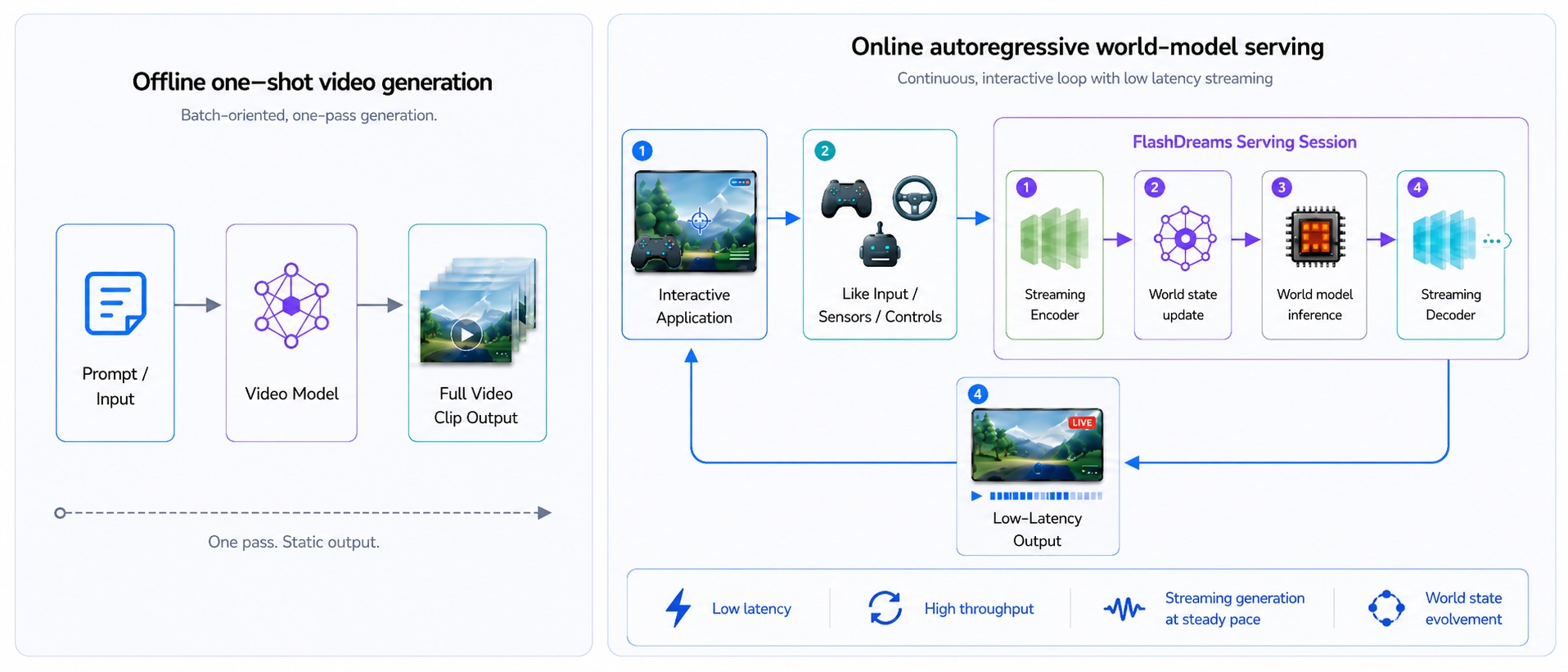 Offline one-shot video inference compared with online autoregressive world-model serving.