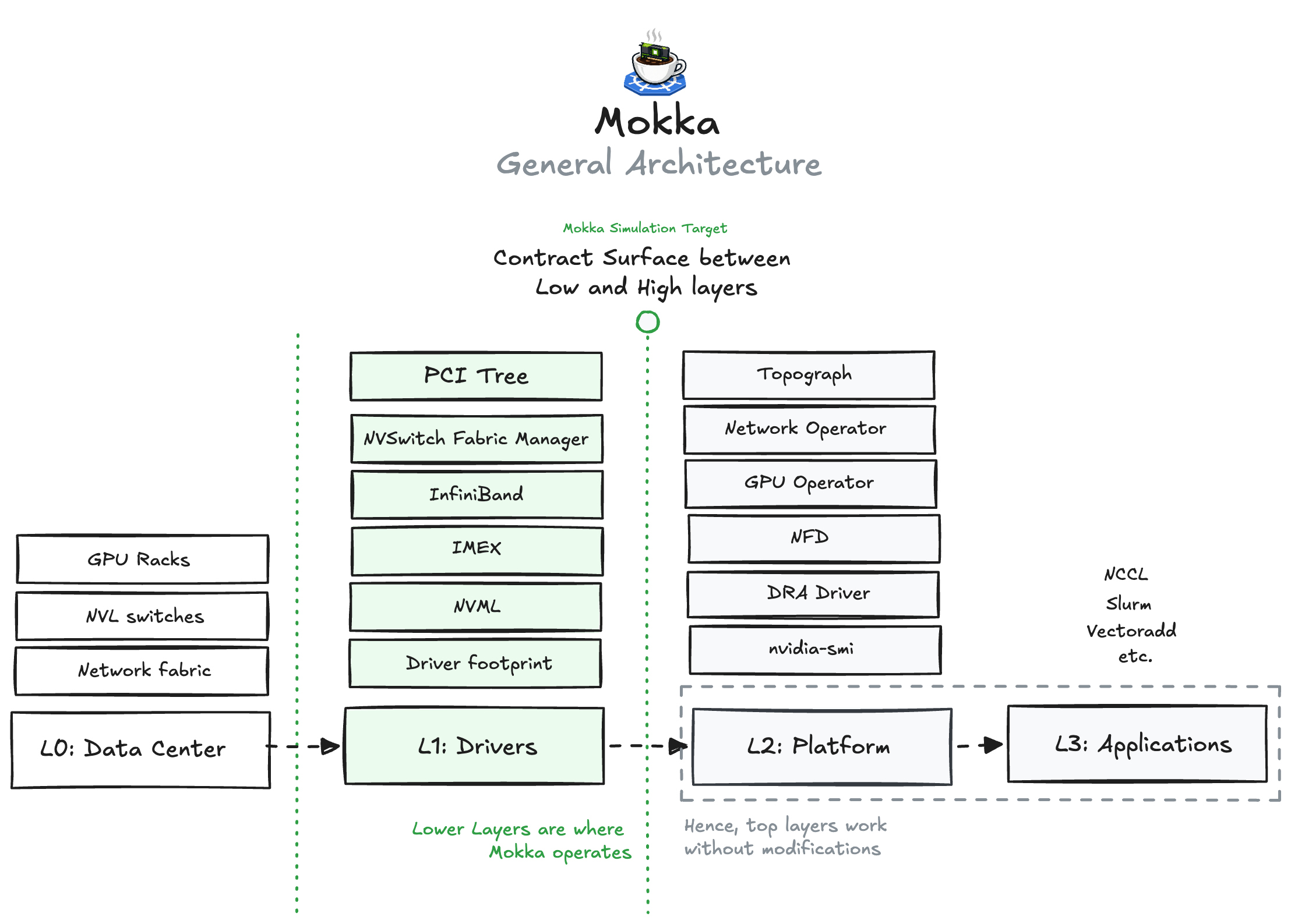 Mokka architecture