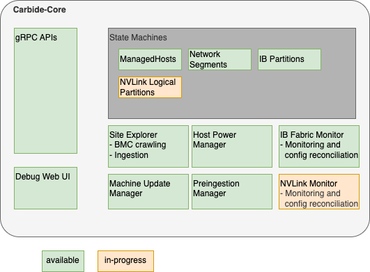 Carbide site controller