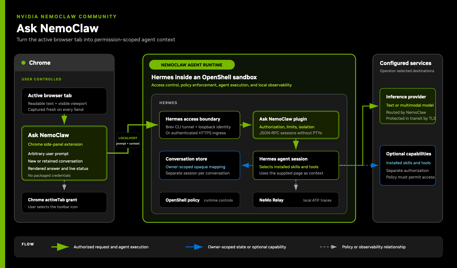Ask NemoClaw architecture showing the Chrome permission boundary, NemoClaw runtime, Hermes plugin, OpenShell controls, inference provider, optional skills, and local traces