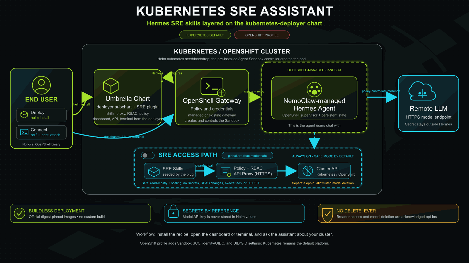 Kubernetes SRE Assistant architecture