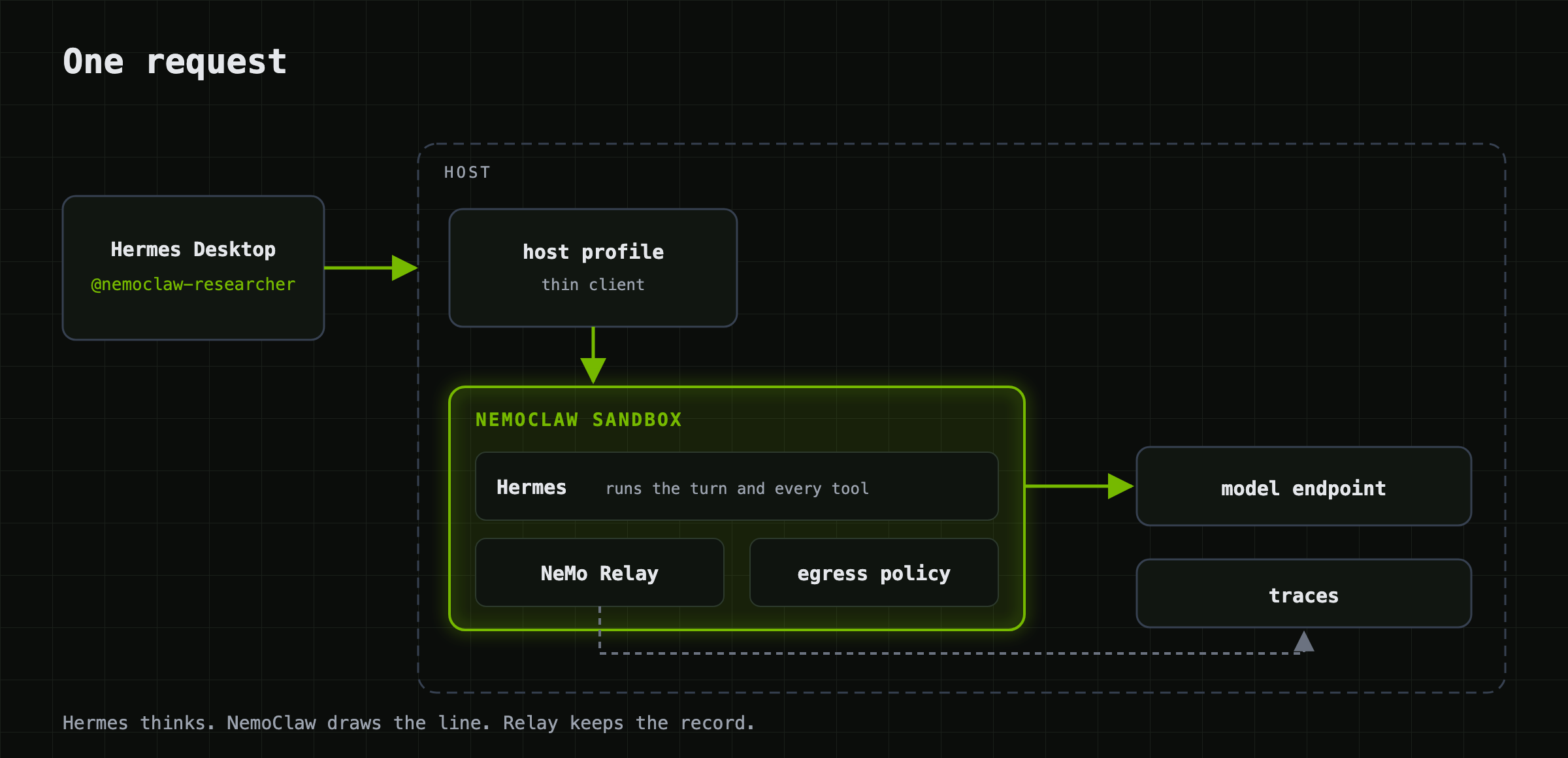 One request through Hermes Desktop, a NemoClaw sandbox, and NeMo Relay