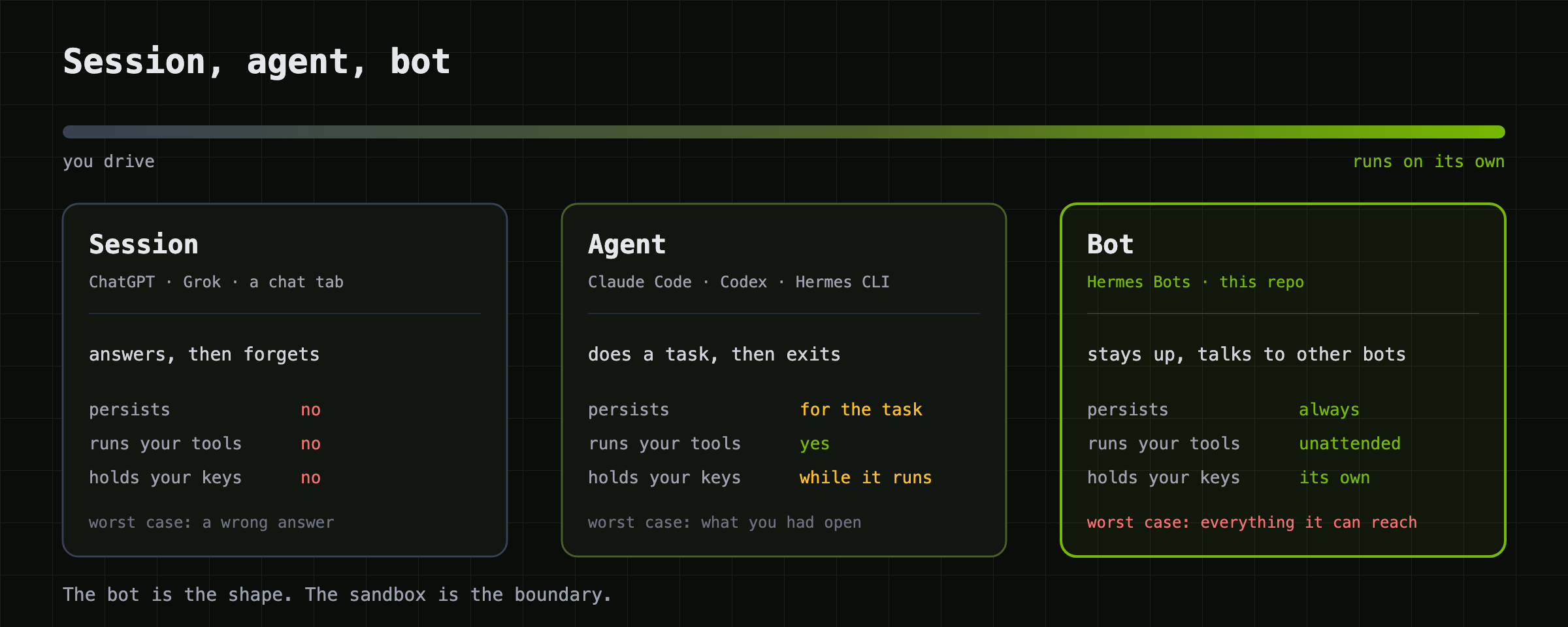 Session vs agent vs bot