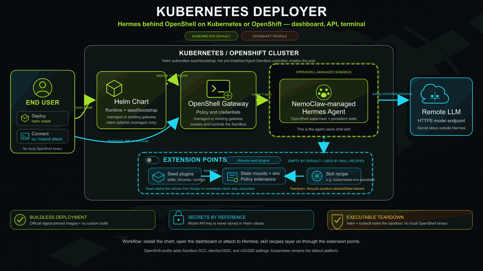 Kubernetes Deployer architecture