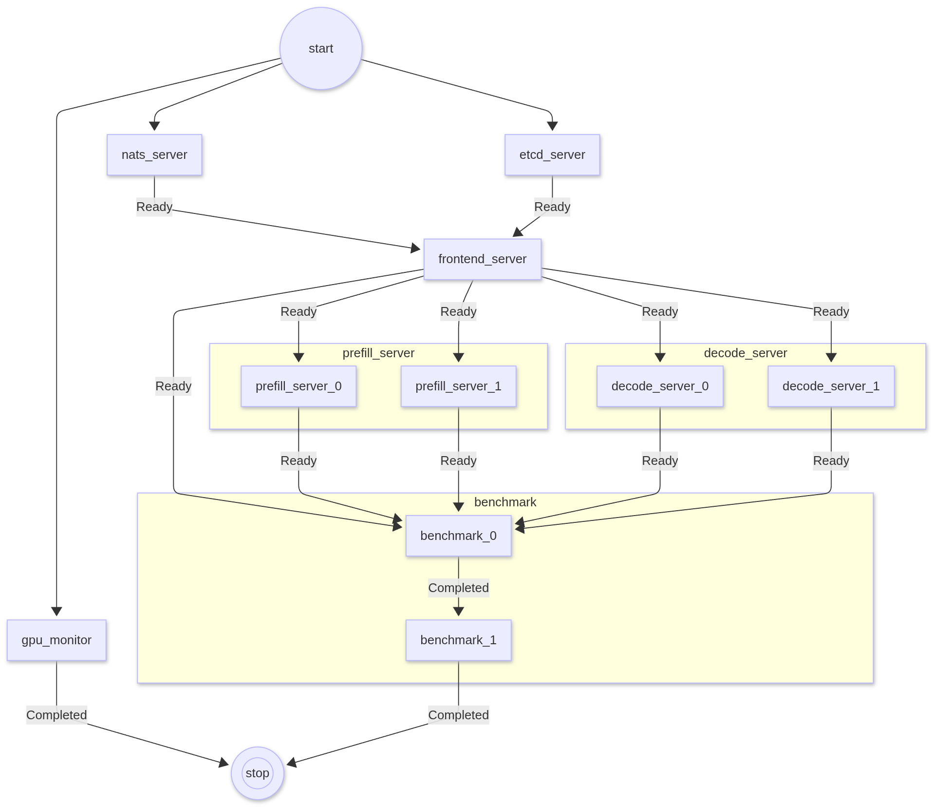 Workflow DAG Example