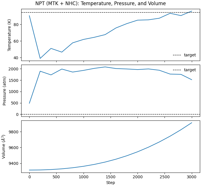 NPT (MTK + NHC): Temperature, Pressure, and Volume