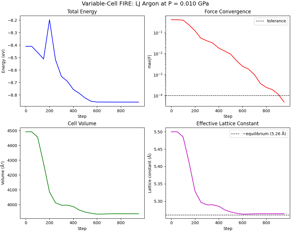 Variable-Cell FIRE: LJ Argon at P = 0.010 GPa, Total Energy, Force Convergence, Cell Volume, Effective Lattice Constant