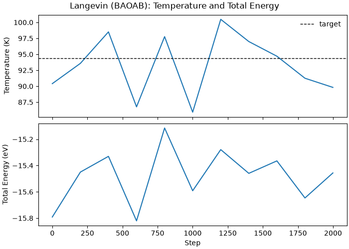 Langevin (BAOAB): Temperature and Total Energy