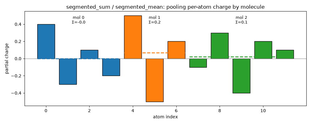 segmented_sum / segmented_mean: pooling per-atom charge by molecule