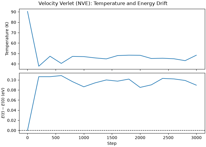 Velocity Verlet (NVE): Temperature and Energy Drift