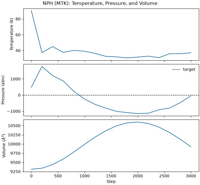 NPH (MTK): Temperature, Pressure, and Volume