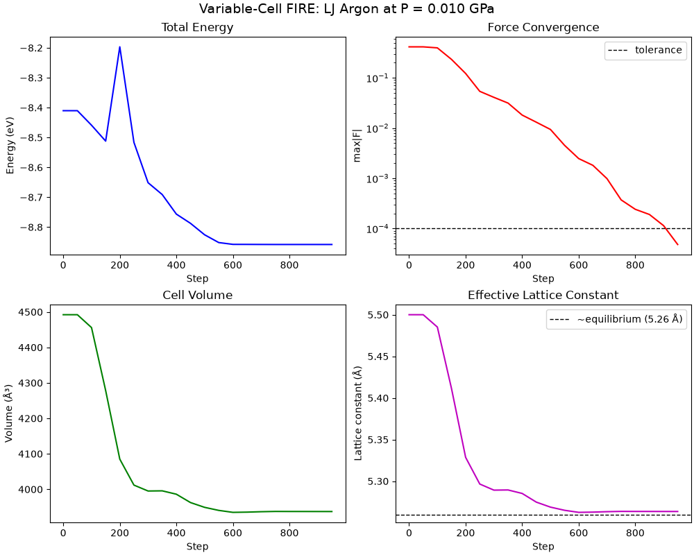 Variable-Cell FIRE: LJ Argon at P = 0.010 GPa, Total Energy, Force Convergence, Cell Volume, Effective Lattice Constant