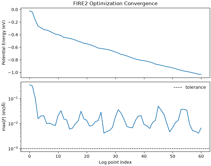 FIRE2 Optimization Convergence