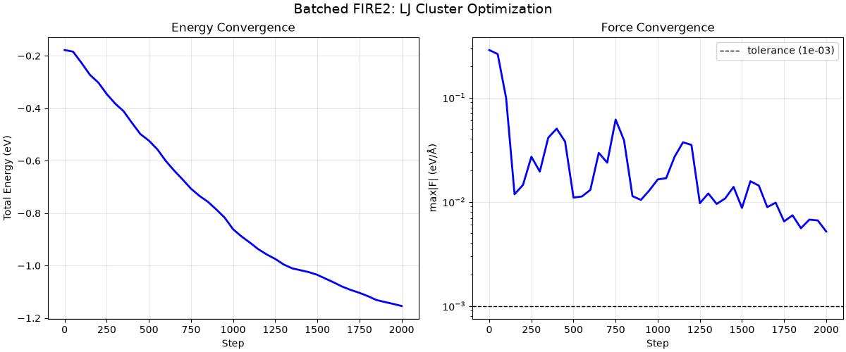 Batched FIRE2: LJ Cluster Optimization, Energy Convergence, Force Convergence
